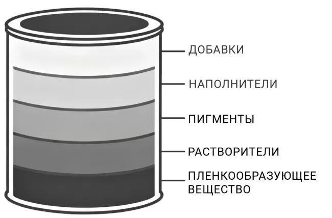 Компоненты лакокрасочных материалов