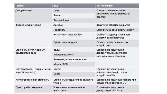 Свойства ЛКП