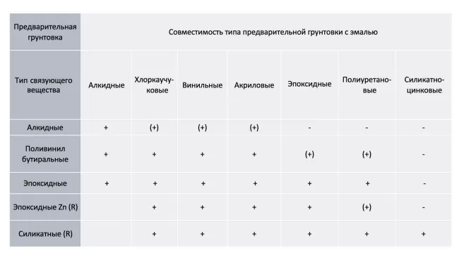 Совместимость ЛКМ разных типов