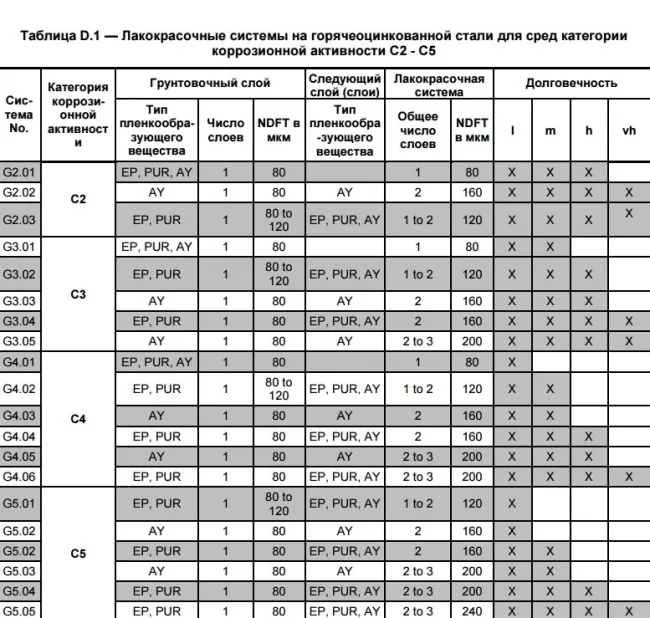 Лакокрасочные системы для горячеоцинкованной стали