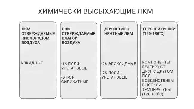 Химически высыхающие ЛКМ