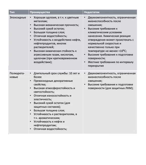 Двухкомпонентные ЛКМ, химически отверждаемые